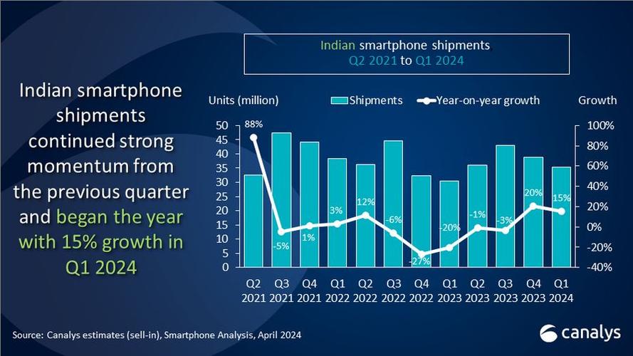 2024年q1印度智能手机市场大爆发:三星,小米领衔增长,