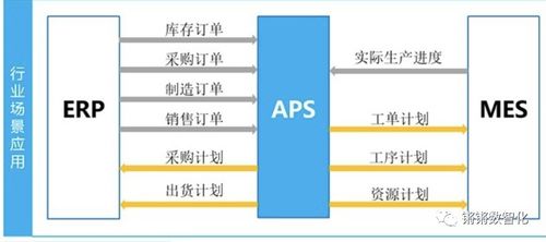 梳理erp与crm mrp plm aps mes wms srm的关系